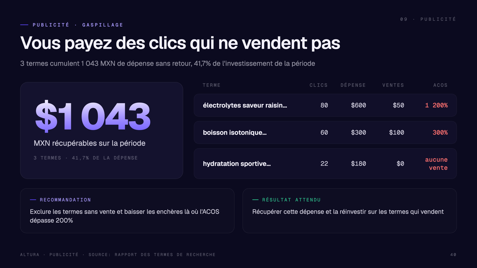 Slide d'audit publicitaire Altura montrant la dépense récupérable et les termes qui ne vendent pas sur Amazon Ads