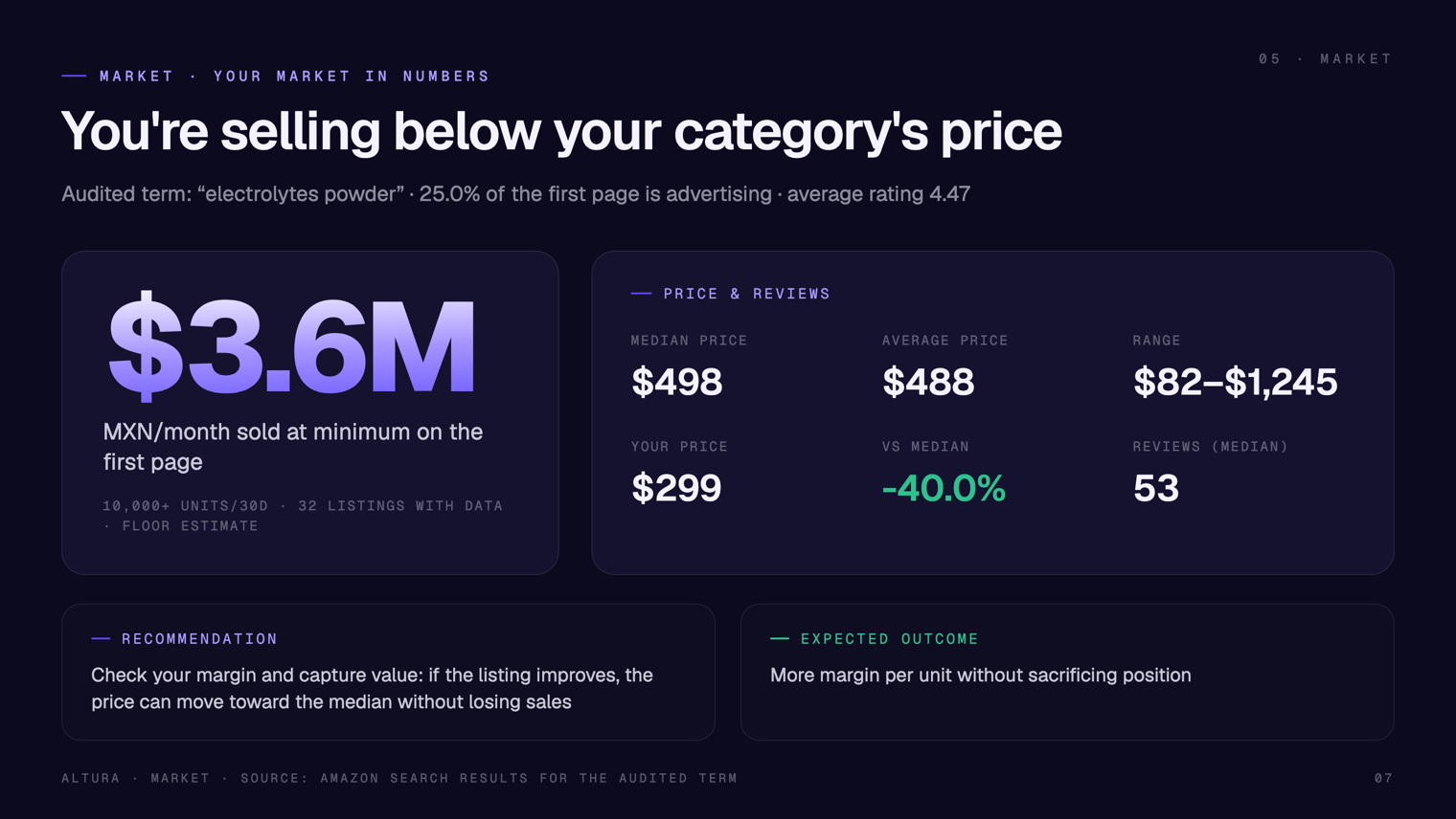 Altura audit slide with market data and category competition on Amazon