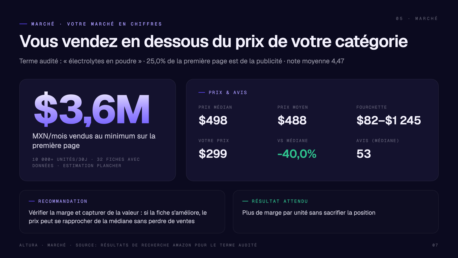 Slide d'audit Altura avec les données de marché et de concurrence d'une catégorie sur Amazon