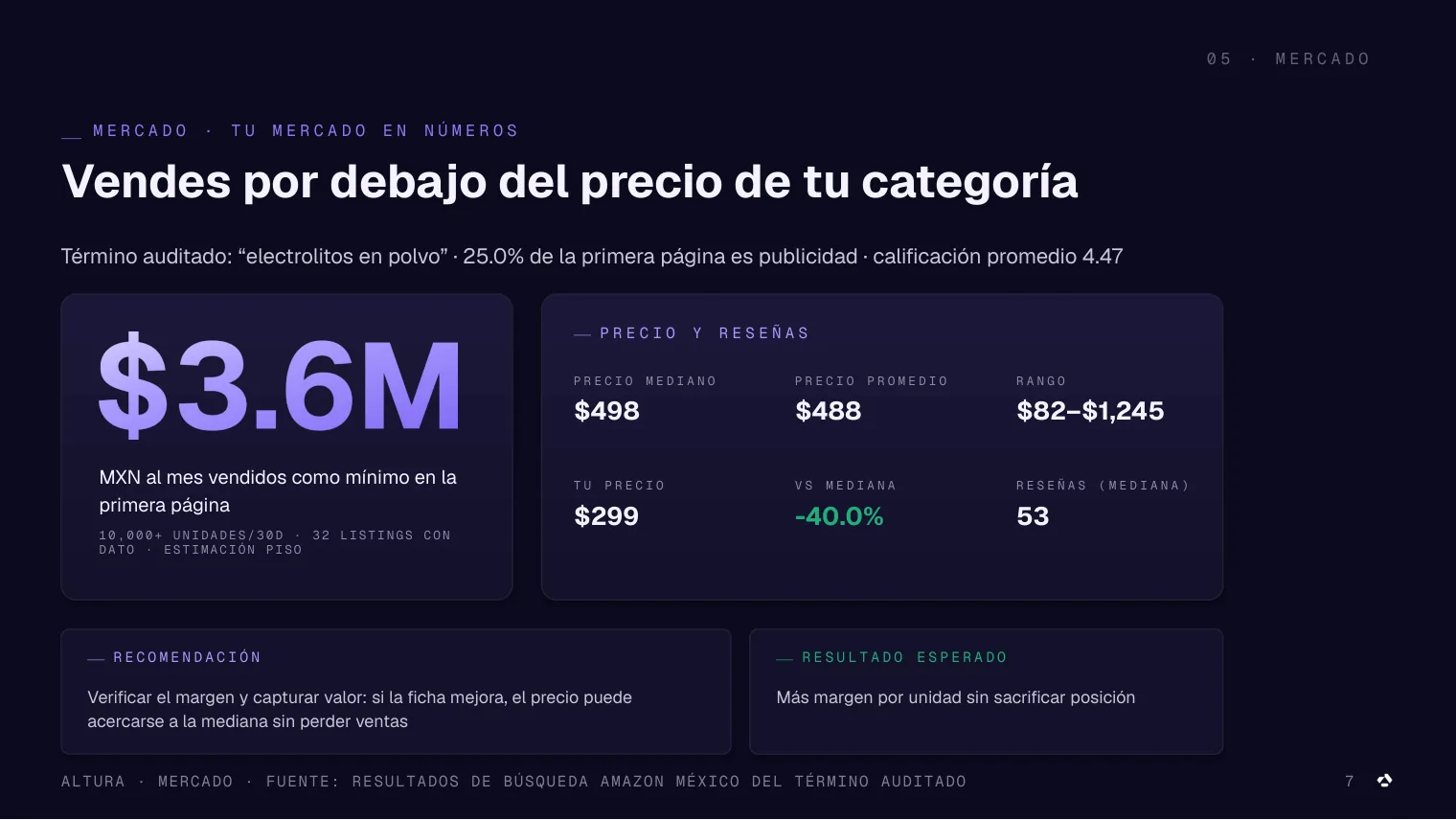 Slide de la auditoría de Altura con los datos del mercado y la competencia de una categoría en Amazon México