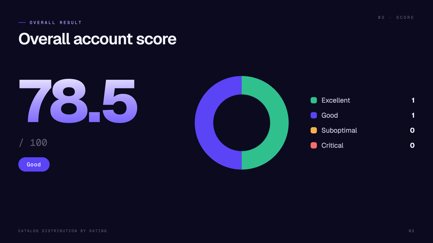 Altura audit slide showing the overall score of an Amazon account
